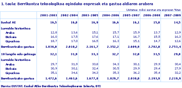 Berrikuntza teknologikoa egindako enpresak eta gastua aldiaren arabera