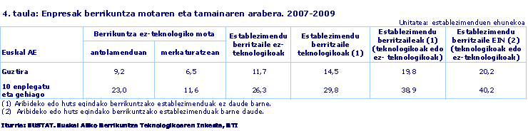 Enpresak berrikuntza motaren eta tamainaren arabera. 2007-2009