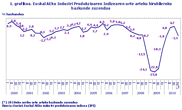 Euskal AEko Industri Produkzioaren Indizearen urte arteko hiruhileroko hazkunde zuzendua