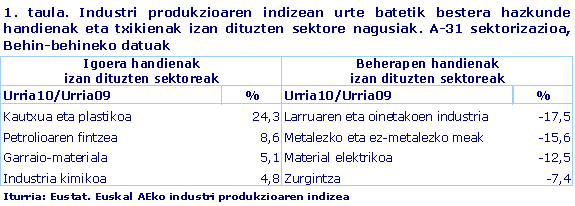 Industri produkzioaren indizean urte batetik bestera hazkunde handienak eta txikienak izan dituzten sektore nagusiak. A-31 sektorizazioa, Behin-behineko datuak