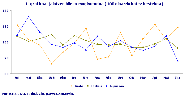jaiotzen hileko mugimendua (100 oinarri=batez bestekoa)