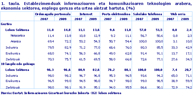 Establezimenduak informazioaren eta komunikazioaren teknologien arabera, ekonomia sektorea, enplegu geruza eta urtea aintzat hartuta. (%)