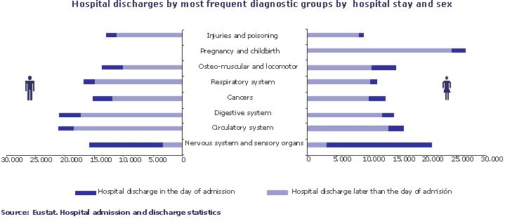 Hospital discharges by most frequent diagnostic groups by  hospital stay and sex