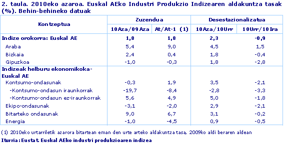 2010eko azaroa. Euskal AEko Industri Produkzio Indizearen aldakuntza tasak (%). Behin-behineko datuak