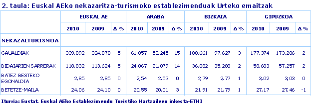 Euskal AEko nekazaritza-turismoko establezimenduak Urteko emaitzak