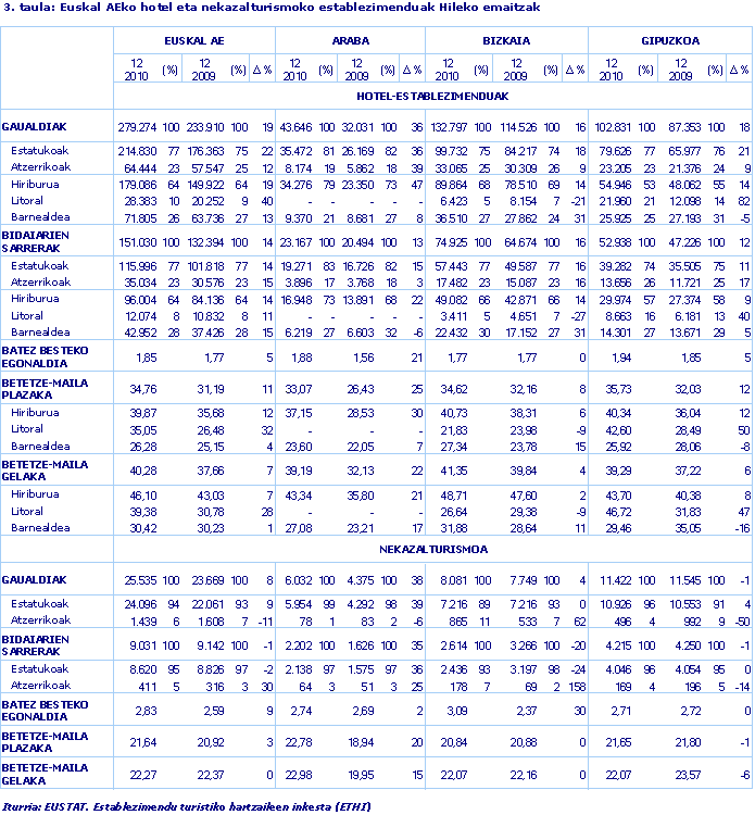Euskal AEko hotel eta nekazalturismoko establezimenduak Hileko emaitzak