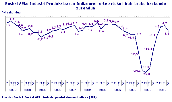 Euskal AEko Industri Produkzioaren Indizearen urte arteko hiruhileroko hazkunde zuzendua