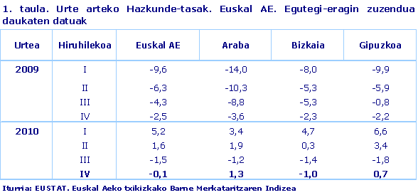 Urte arteko Hazkunde-tasak. Euskal AE. Egutegi-eragin zuzendua daukaten datuak