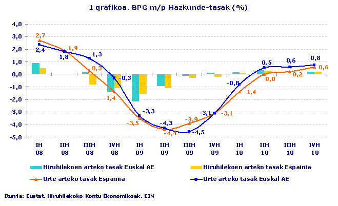 1 grafikoa. BPG m/p Hazkunde-tasak (%)