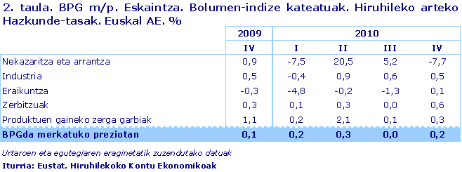 BPG m/p. Eskaintza. Bolumen-indize kateatuak. Hiruhileko arteko Hazkunde-tasak. Euskal AE. %