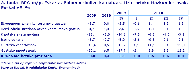 BPG m/p. Eskaria. Bolumen-indize kateatuak. Urte arteko Hazkunde-tasak. Euskal AE. %