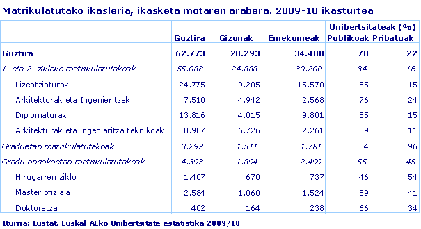 Matrikulatutako ikasleria, ikasketa motaren arabera. 2009-10 ikasturtea