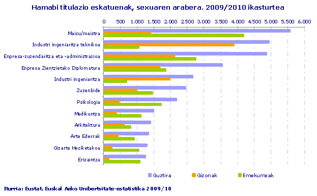 Hamabi titulazio eskatuenak, sexuaren arabera. 2009/2010 ikasturtea