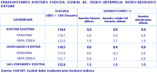 ERAIKUNTZAREN KOSTUEN INDIZEA. EUSKAL AE. 201KO URTARRILA. BEHIN-BEHINEKO DATUAK