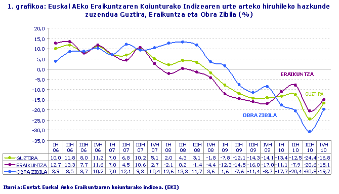 Euskal AEko Eraikuntzaren Koiunturako Indizearen urte arteko hiruhileko hazkunde zuzendua Guztira, Eraikuntza eta Obra Zibila (%)