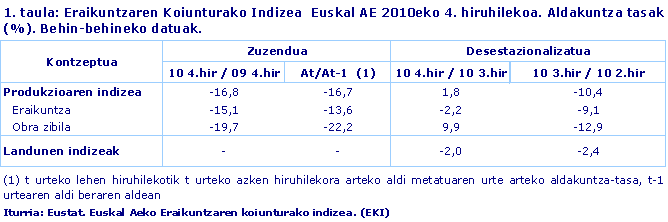 Eraikuntzaren Koiunturako Indizea  Euskal AE 2010eko 4. hiruhilekoa. Aldakuntza tasak (%). Behin-behineko datuak.