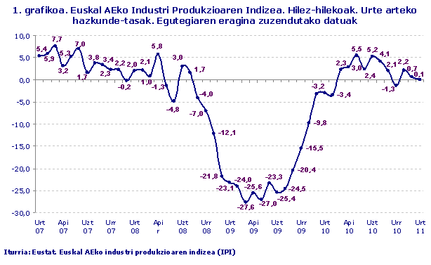 Euskal AEko Industri Produkzioaren Indizea. Hilez-hilekoak. Urte arteko hazkunde-tasak. Egutegiaren eragina zuzendutako datuak