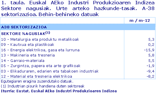 Euskal AEko Industri Produkzioaren Indizea  Sektore nagusiak. Urte arteko hazkunde-tasak. A-38 sektorizazioa. Behin-behineko datuak