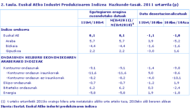 Euskal AEko Industri Produkzioaren Indizea  Hazkunde-tasak. 2011 urtarrila (p)