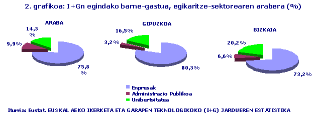 I+Gko barne-gastua, BPGari dagokionez (%)