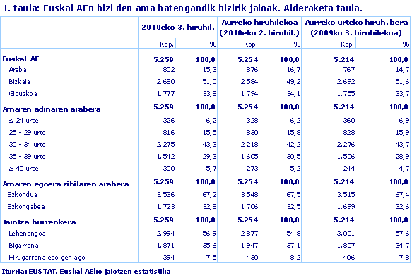 Euskal AEn bizi den ama batengandik bizirik jaioak. Alderaketa taula.
