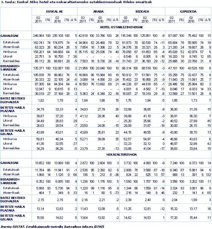 Euskal AEko hotel eta nekazalturismoko establezimenduak Hileko emaitzak
