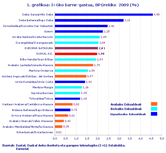 I+Gko barne-gastua, BPGrekiko  2009 (%)