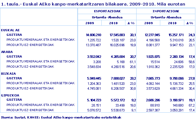 Euskal AEko kanpo-merkataritzaren bilakaera. 2009-2010. Mila eurotan