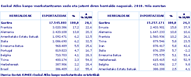Euskal AEko kanpo-merkataritzaren xede eta jatorri diren herrialde nagusiak. 2010. Mila eurotan