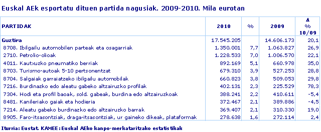 Euskal AEk esportatu dituen partida nagusiak. 2009-2010. Mila eurotan 