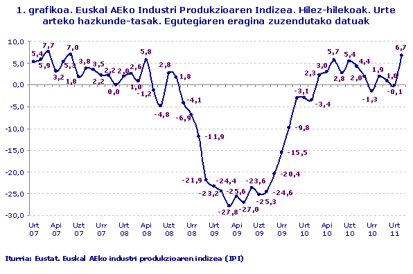 Euskal AEko Industri Produkzioaren Indizea. Hilez-hilekoak. Urte arteko hazkunde-tasak. Egutegiaren eragina zuzendutako datuak