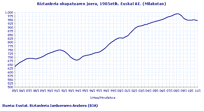Biztanleria okupatuaren joera, 1985etik. Euskal AE. (Milakotan)