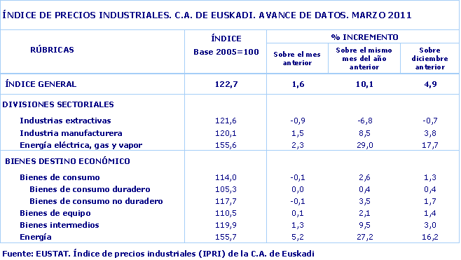 ÍNDICE DE PRECIOS INDUSTRIALES. C.A. DE EUSKADI. AVANCE DE DATOS. MARZO 2011