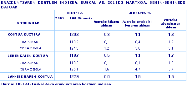 ERAIKUNTZAREN KOSTUEN INDIZEA. EUSKAL AE. 2011KO MARTXOA. BEHIN-BEHINEKO DATUAK