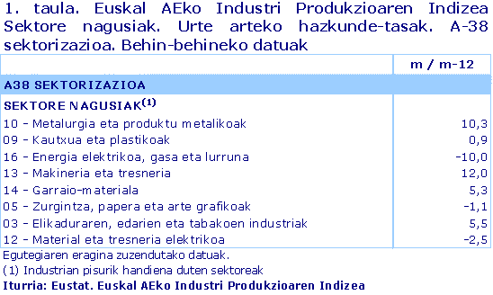 Euskal AEko Industri Produkzioaren Indizea  Sektore nagusiak. Urte arteko hazkunde-tasak. A-38 sektorizazioa. Behin-behineko datuak