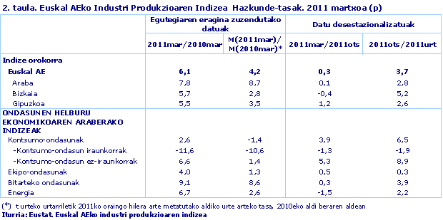 Euskal AEko Industri Produkzioaren Indizea  Hazkunde-tasak. 2011 martxoa (p)