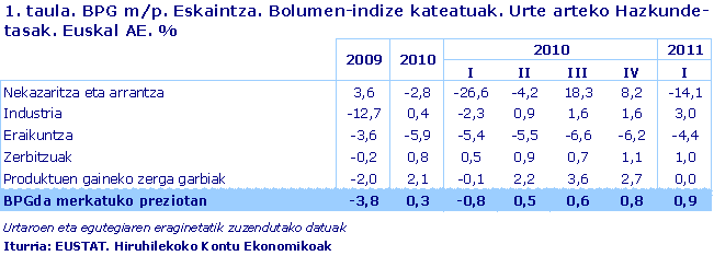 BPG m/p. Eskaintza. Bolumen-indize kateatuak. Urte arteko Hazkunde-tasak. Euskal AE. %
