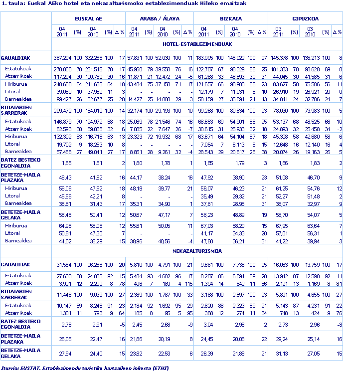 Euskal AEko hotel eta nekazalturismoko establezimenduak Hileko emaitzak