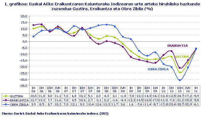 Euskal AEko Eraikuntzaren Koiunturako Indizearen urte arteko hiruhileko hazkunde zuzendua Guztira, Eraikuntza eta Obra Zibila (%)