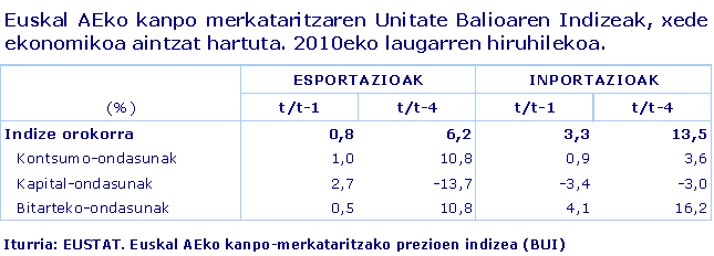 Euskal AEko kanpo merkataritzaren Unitate Balioaren Indizeak, xede ekonomikoa aintzat hartuta. 2010eko laugarren hiruhilekoa