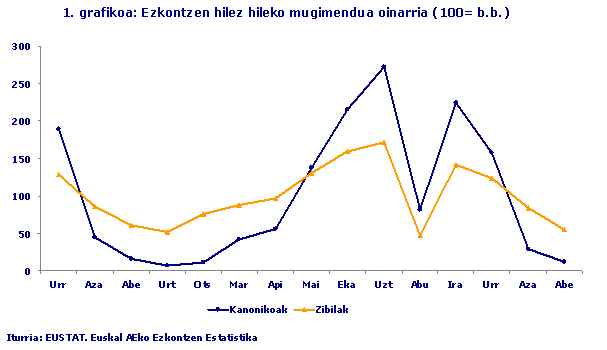 Ezkontzen hilez hileko mugimendua oinarria (100= b.b.)