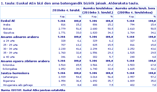 Euskal AEn bizi den ama batengandik bizirik jaioak. Alderaketa taula.