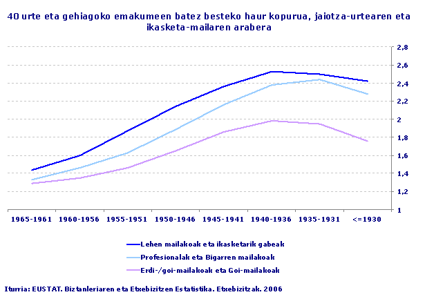 40 urte eta gehiagoko emakumeen batez besteko haur kopurua, jaiotza-urtearen eta ikasketa-mailaren arabera