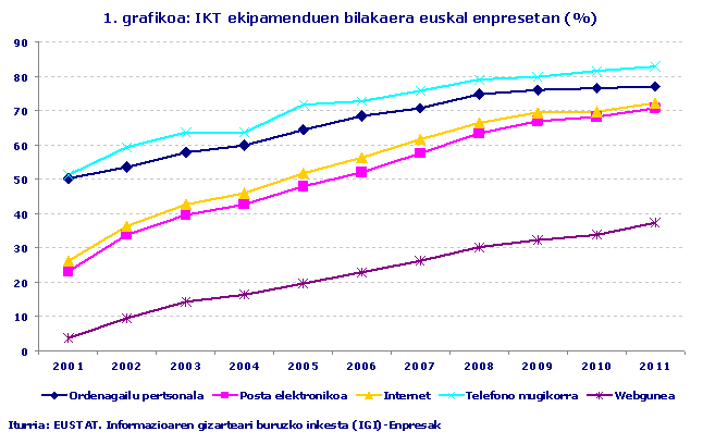 IKT ekipamenduen bilakaera euskal enpresetan (%)