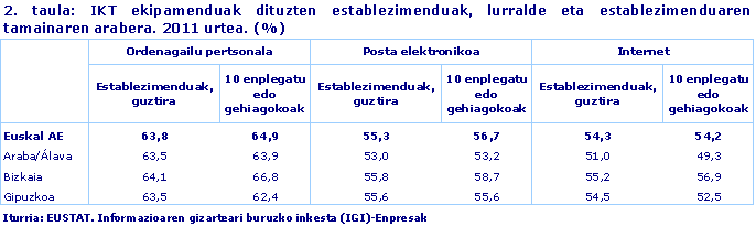 IKT ekipamenduak dituzten establezimenduak, lurralde eta establezimenduaren tamainaren arabera. 2011 urtea. (%)