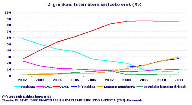 grafikoa: Internetera sartzeko erak (%)