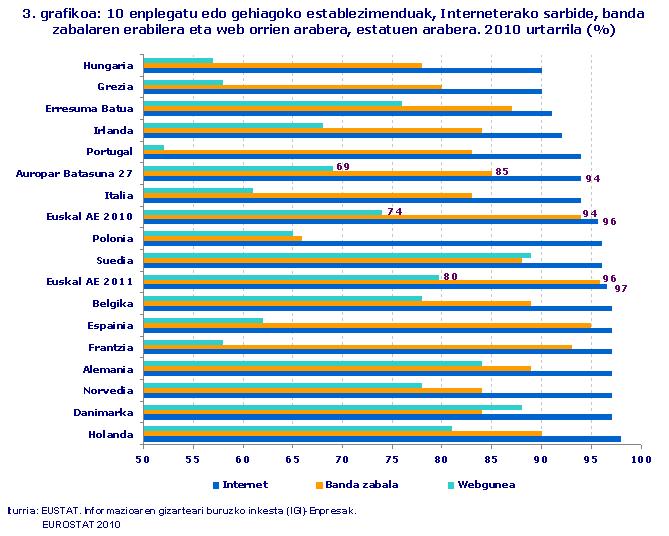 10 enplegatu edo gehiagoko establezimenduak, Interneterako sarbide, banda zabalaren erabilera eta web orrien arabera, estatuen arabera. 2010 urtarrila (%)