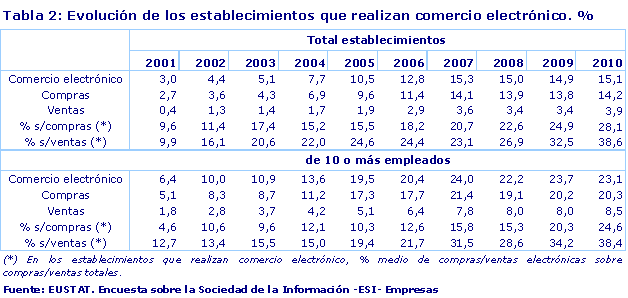Evolución de los establecimientos que realizan comercio electrónico. %