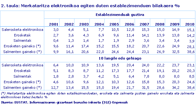 Merkataritza elektronikoa egiten duten establezimenduen bilakaera %