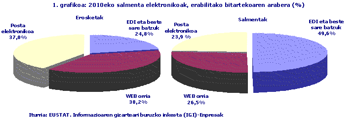 2010eko salmenta elektronikoak, erabilitako bitartekoaren arabera (%)